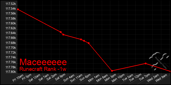 Last 7 Days Graph of Maceeeeee