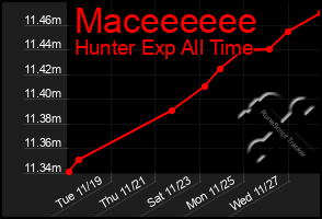 Total Graph of Maceeeeee