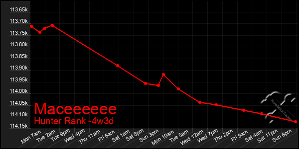 Last 31 Days Graph of Maceeeeee