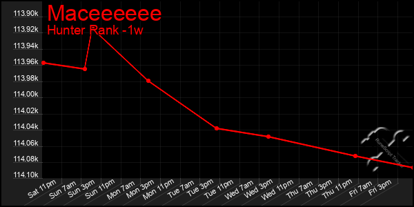 Last 7 Days Graph of Maceeeeee