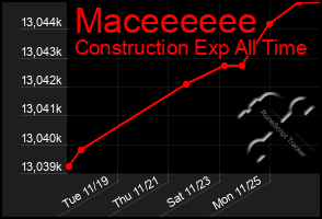 Total Graph of Maceeeeee