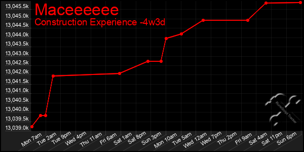 Last 31 Days Graph of Maceeeeee