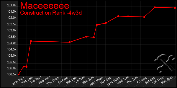 Last 31 Days Graph of Maceeeeee