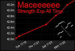 Total Graph of Maceeeeee