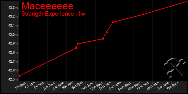 Last 7 Days Graph of Maceeeeee