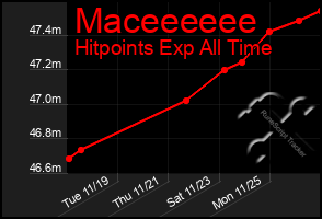 Total Graph of Maceeeeee