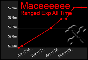 Total Graph of Maceeeeee