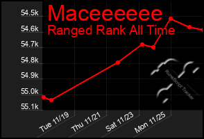 Total Graph of Maceeeeee