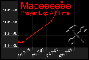 Total Graph of Maceeeeee