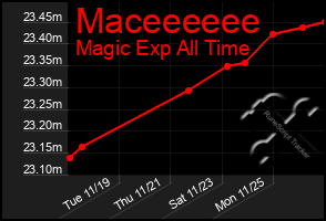 Total Graph of Maceeeeee