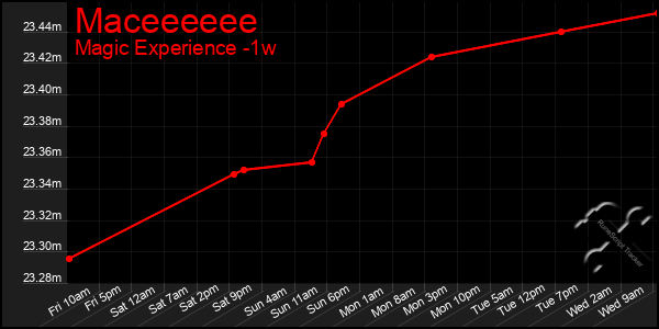 Last 7 Days Graph of Maceeeeee