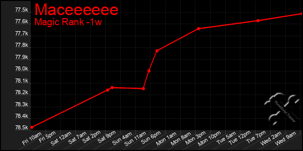 Last 7 Days Graph of Maceeeeee