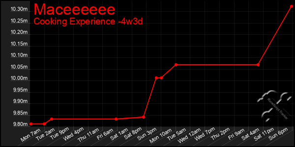 Last 31 Days Graph of Maceeeeee