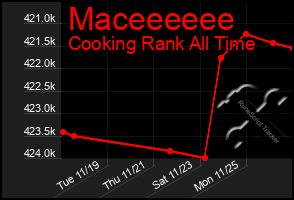 Total Graph of Maceeeeee