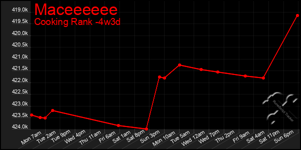 Last 31 Days Graph of Maceeeeee