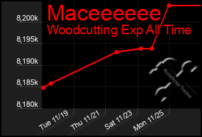 Total Graph of Maceeeeee