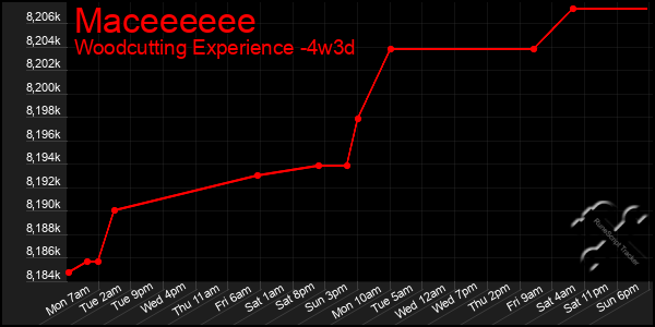 Last 31 Days Graph of Maceeeeee