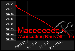 Total Graph of Maceeeeee