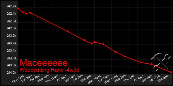 Last 31 Days Graph of Maceeeeee