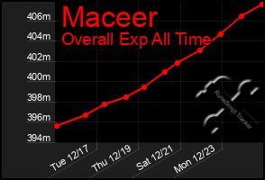 Total Graph of Maceer