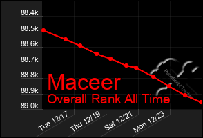 Total Graph of Maceer