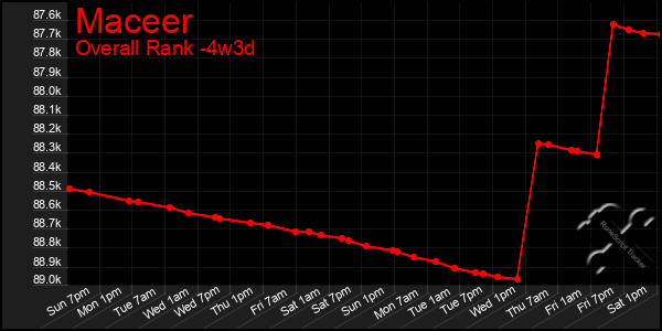 Last 31 Days Graph of Maceer