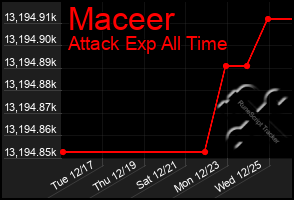 Total Graph of Maceer