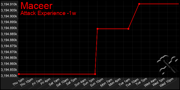 Last 7 Days Graph of Maceer