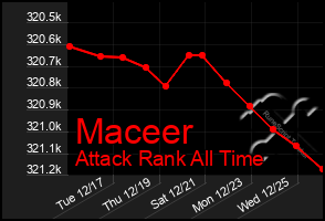 Total Graph of Maceer