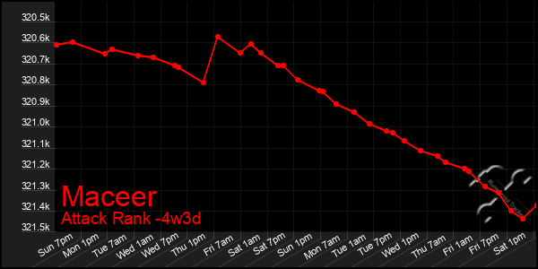 Last 31 Days Graph of Maceer