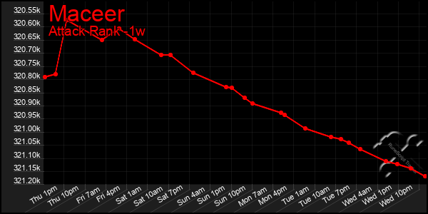 Last 7 Days Graph of Maceer