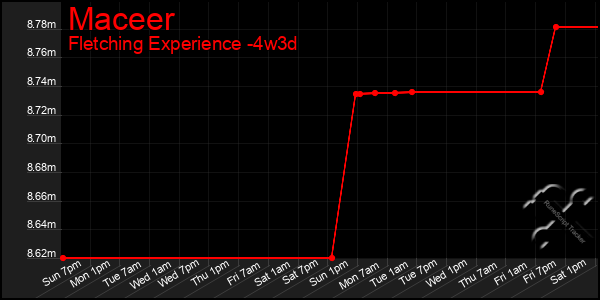 Last 31 Days Graph of Maceer