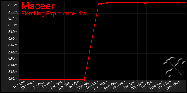 Last 7 Days Graph of Maceer