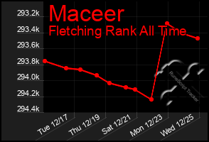 Total Graph of Maceer