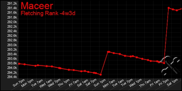 Last 31 Days Graph of Maceer