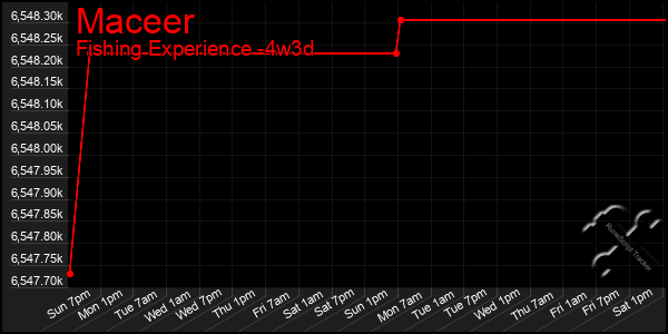 Last 31 Days Graph of Maceer