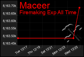 Total Graph of Maceer