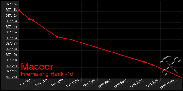 Last 24 Hours Graph of Maceer