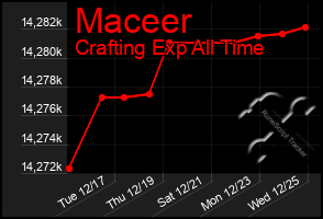 Total Graph of Maceer