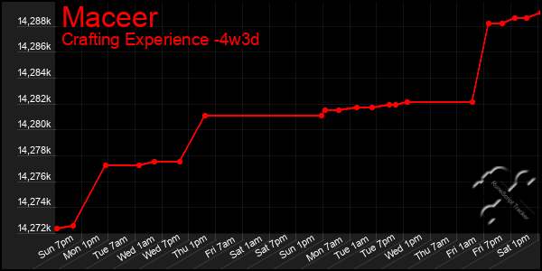 Last 31 Days Graph of Maceer