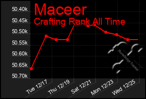 Total Graph of Maceer