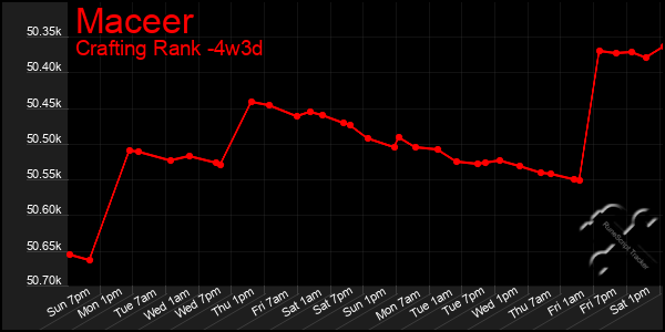 Last 31 Days Graph of Maceer