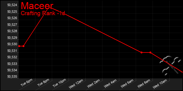 Last 24 Hours Graph of Maceer