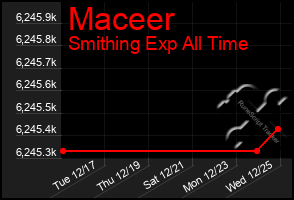 Total Graph of Maceer