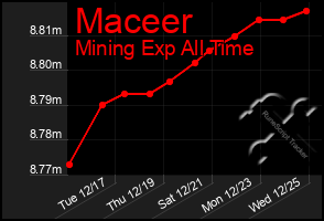 Total Graph of Maceer