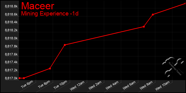 Last 24 Hours Graph of Maceer