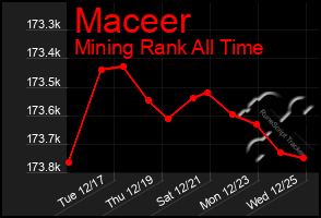 Total Graph of Maceer