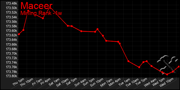 Last 7 Days Graph of Maceer