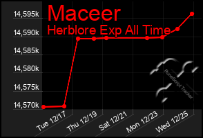 Total Graph of Maceer