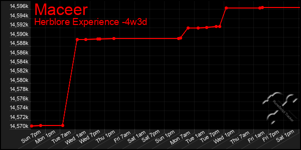 Last 31 Days Graph of Maceer